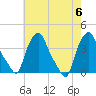 Troy tide chart for Sunday, August 6, 2023