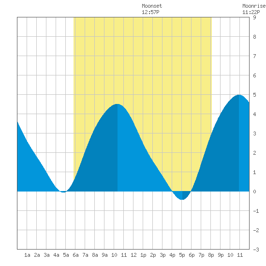 Troy tide chart for Monday, August 7, 2023