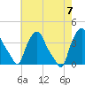 Troy tide chart for Monday, August 7, 2023