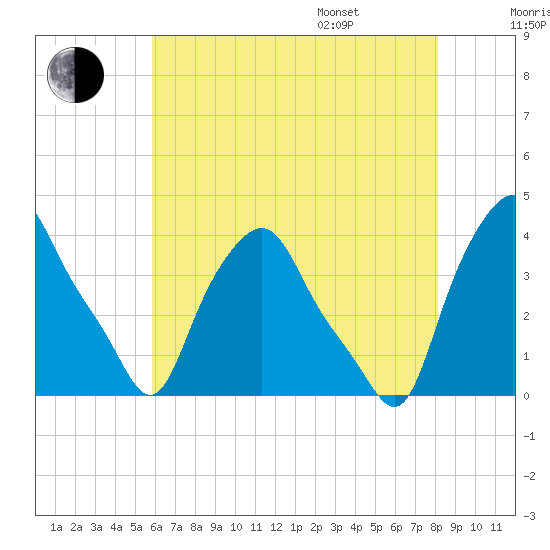 Troy tide chart for Tuesday, August 8, 2023