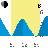 Troy tide chart for Tuesday, August 8, 2023