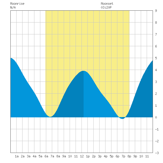 Troy tide chart for Wednesday, August 9, 2023