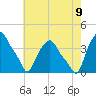 Troy tide chart for Wednesday, August 9, 2023