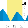 Troy tide chart for Sunday, September 10, 2023