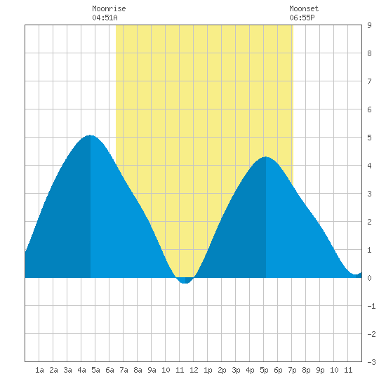 Troy tide chart for Wednesday, September 13, 2023
