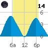 Troy tide chart for Thursday, September 14, 2023