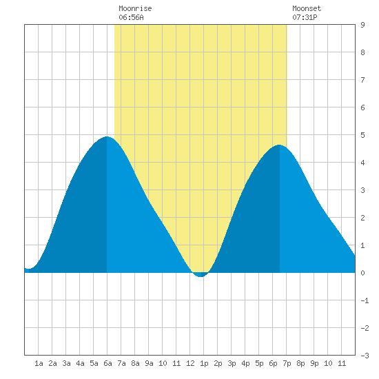 Troy tide chart for Friday, September 15, 2023
