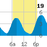 Troy tide chart for Tuesday, September 19, 2023