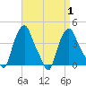 Troy tide chart for Friday, September 1, 2023