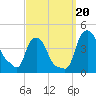 Troy tide chart for Wednesday, September 20, 2023