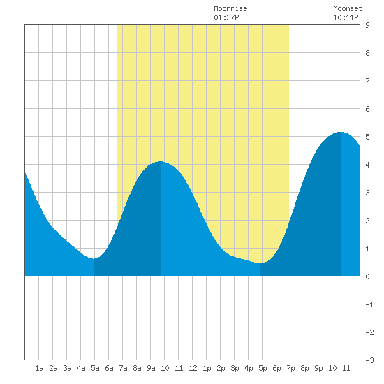 Troy tide chart for Thursday, September 21, 2023