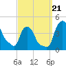 Troy tide chart for Thursday, September 21, 2023