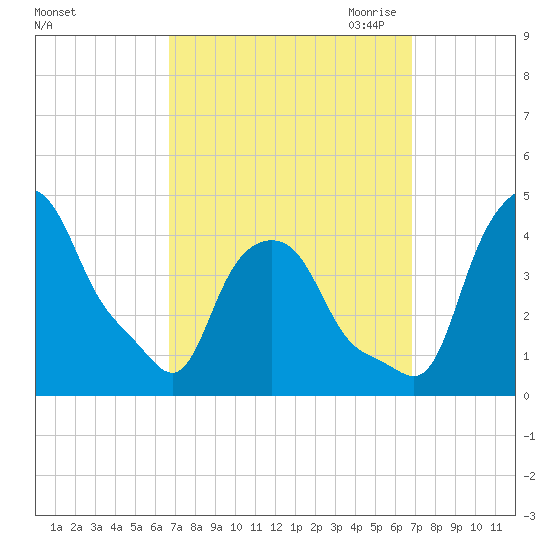 Troy tide chart for Saturday, September 23, 2023