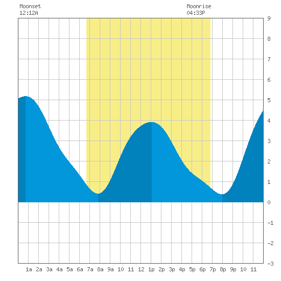 Troy tide chart for Sunday, September 24, 2023