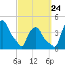 Troy tide chart for Sunday, September 24, 2023