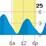 Troy tide chart for Monday, September 25, 2023