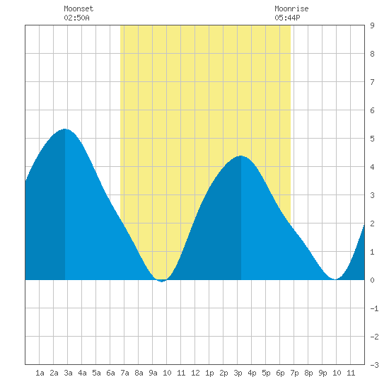 Troy tide chart for Tuesday, September 26, 2023