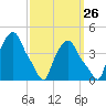 Troy tide chart for Tuesday, September 26, 2023