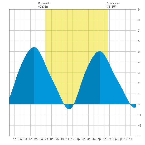 Troy tide chart for Thursday, September 28, 2023
