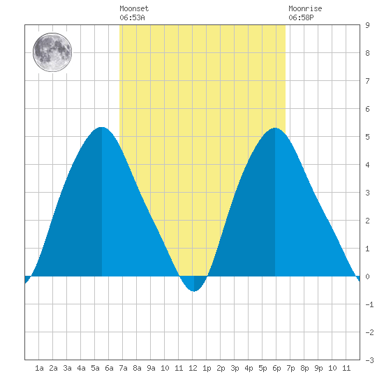 Troy tide chart for Friday, September 29, 2023