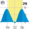 Troy tide chart for Friday, September 29, 2023