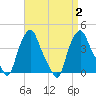 Troy tide chart for Saturday, September 2, 2023