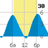 Troy tide chart for Saturday, September 30, 2023
