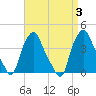 Troy tide chart for Sunday, September 3, 2023