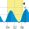 Troy tide chart for Monday, September 4, 2023