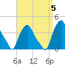 Troy tide chart for Tuesday, September 5, 2023