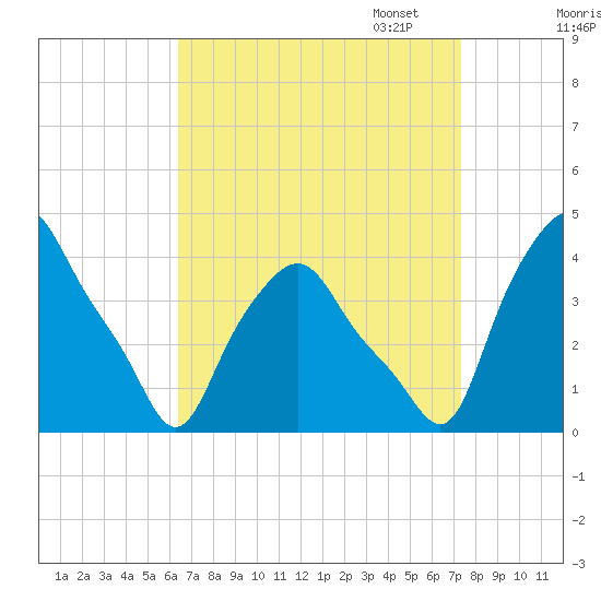 Troy tide chart for Thursday, September 7, 2023