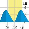 Troy tide chart for Friday, October 13, 2023