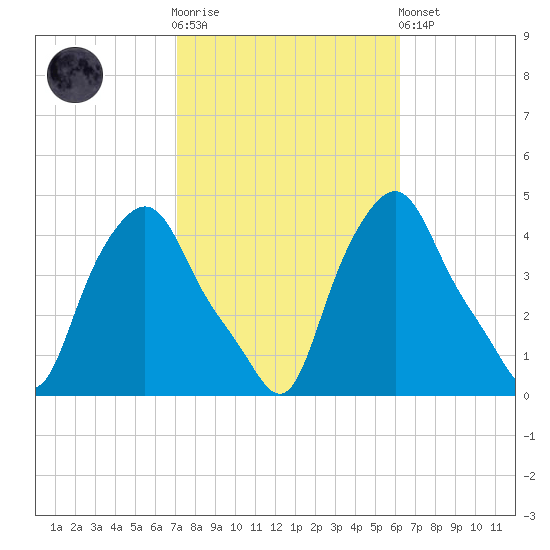Troy tide chart for Saturday, October 14, 2023