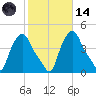 Troy tide chart for Saturday, October 14, 2023