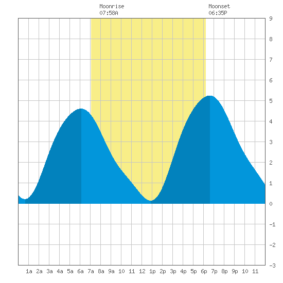 Troy tide chart for Sunday, October 15, 2023