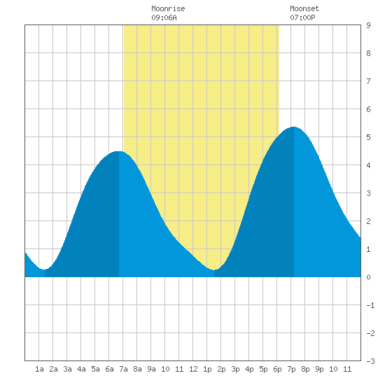 Troy tide chart for Monday, October 16, 2023