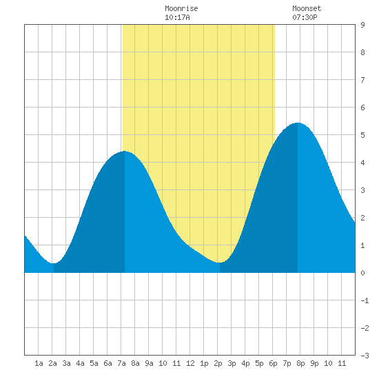 Troy tide chart for Tuesday, October 17, 2023