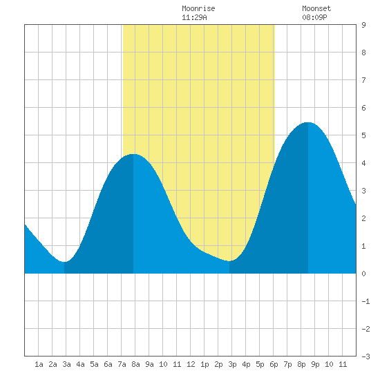 Troy tide chart for Wednesday, October 18, 2023