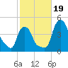 Troy tide chart for Thursday, October 19, 2023