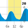 Troy tide chart for Friday, October 20, 2023