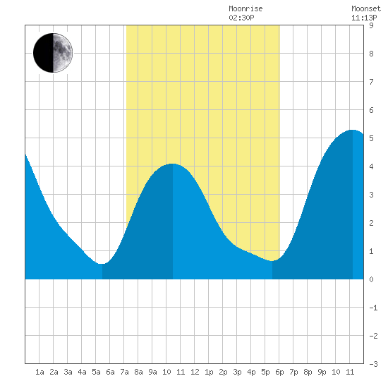 Troy tide chart for Saturday, October 21, 2023