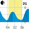 Troy tide chart for Saturday, October 21, 2023