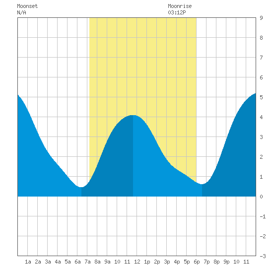 Troy tide chart for Sunday, October 22, 2023