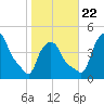Troy tide chart for Sunday, October 22, 2023