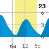 Troy tide chart for Monday, October 23, 2023