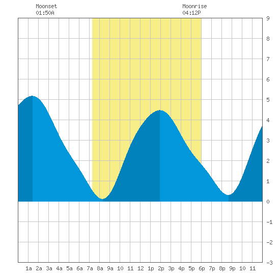 Troy tide chart for Tuesday, October 24, 2023