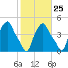 Troy tide chart for Wednesday, October 25, 2023