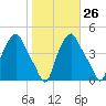 Troy tide chart for Thursday, October 26, 2023