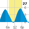 Troy tide chart for Friday, October 27, 2023
