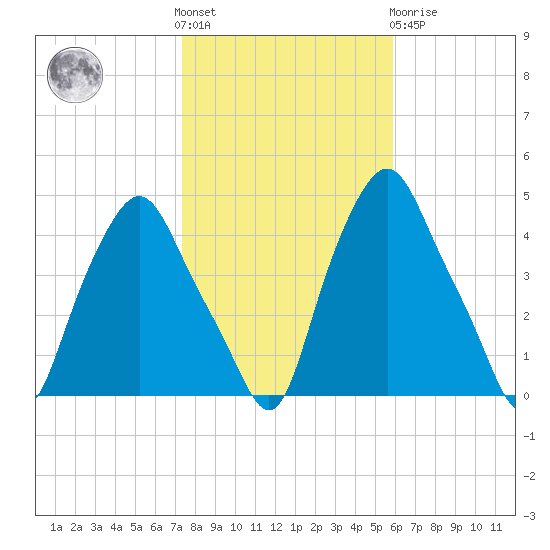 Troy tide chart for Saturday, October 28, 2023
